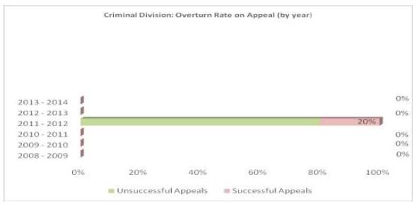 Figure 10 criminal division overturn rate on appeal
