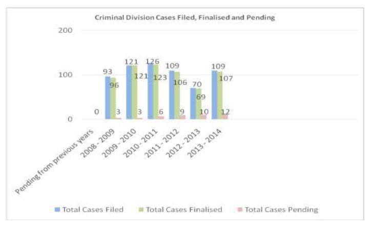 Figure 3 Criminal Court Clearance Rate