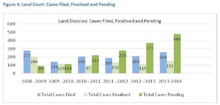 Figure 4 land court cases filed, finalised and pending