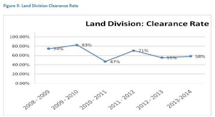 Figure 5 Land Division Clearance Rate