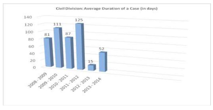 Figure 6 Civil Division Average Duration of a case in days