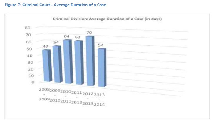Figure 7 Criminal Court Average Duration of a Case in days