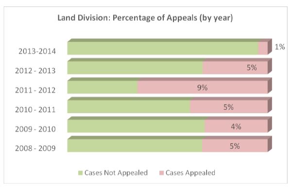 Figure 9 Land Division Percentage of Appeals by year