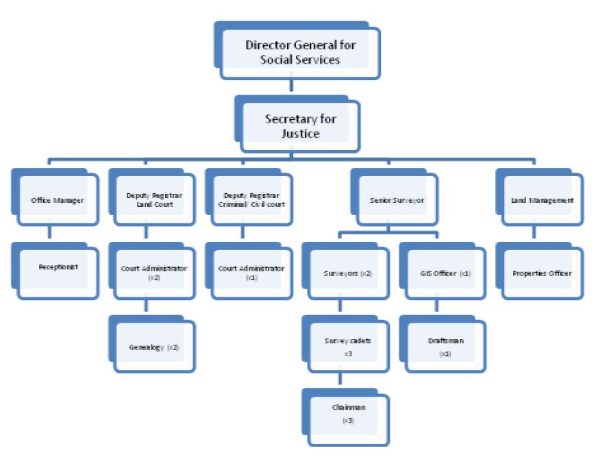 High Court Organisational structure