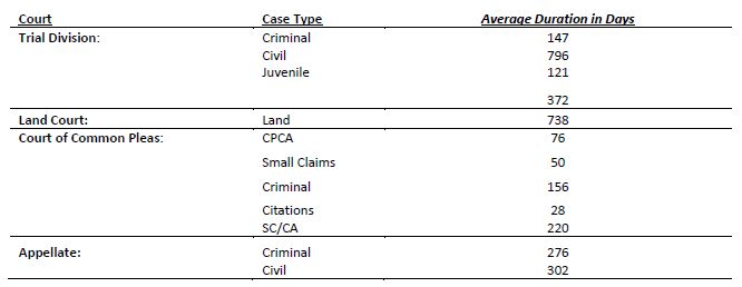 Average duration of cases table