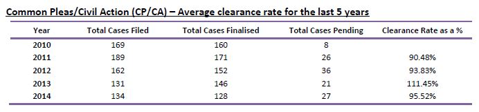 Common pleas clearance rates table