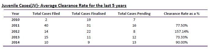 Juvenile cases clearance rates table