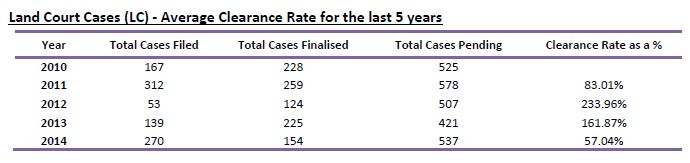 Land cases clearance rates table