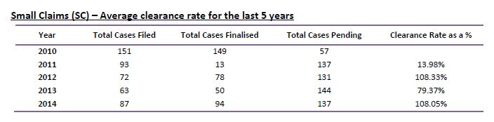 Small claims cases clearance rates table