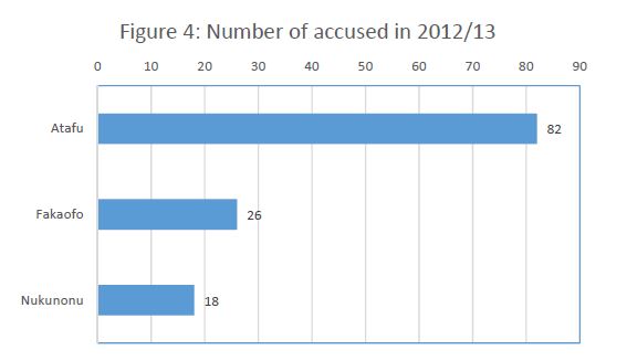 number of accused in 2012 2013