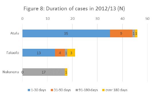 atafu duration of cases in 2012 2013