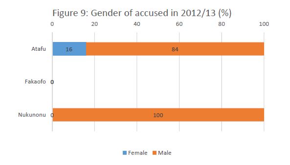 atafu gender of accused in 2012 2013