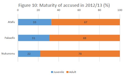 atafu maturity of accused in 2012 2013