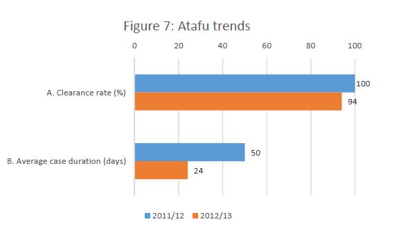 atafu trends
