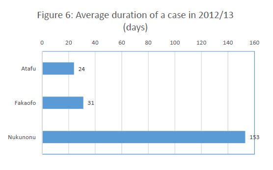 average duration of a case in 2012 2013