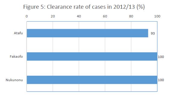 clearance rate of cases in 2012 2013