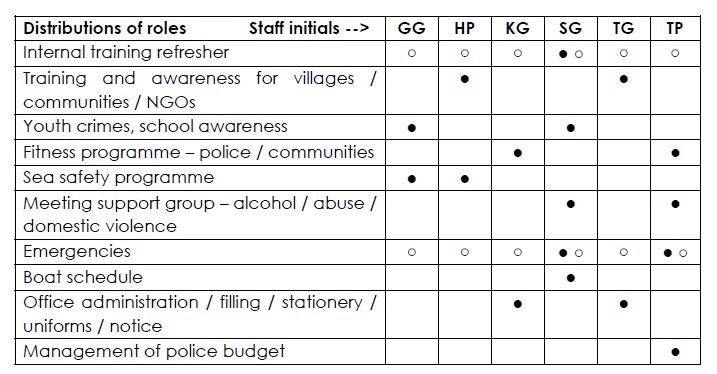 Fakaofo police distribution of roles