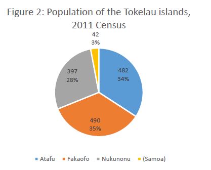 population of the tokelau islands 2011 census
