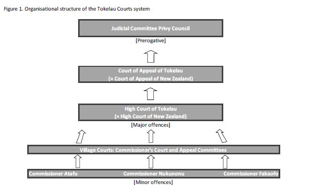 court structure