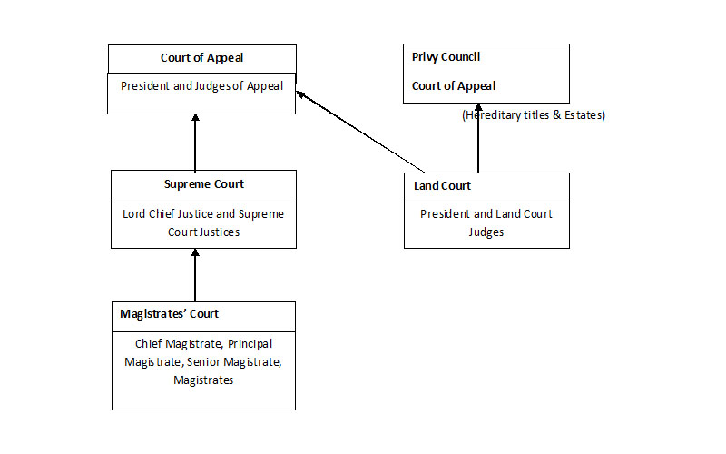 Tonga structure of the courts