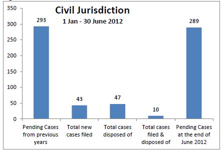 graph of civil jurisdiction caseload