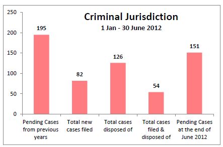 graph of criminal jurisdiction caseload