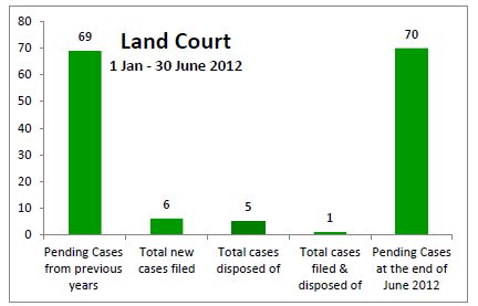 Graph of land court caseload