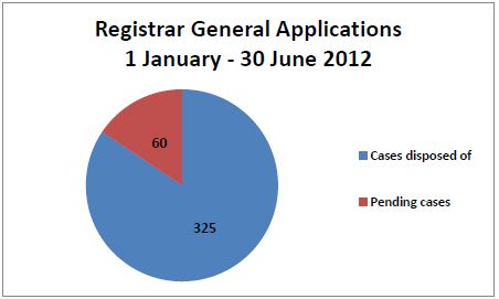 graph of registrar general applications