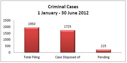 graph of criminal cases for the magistrates court