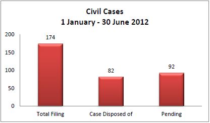 graph of civil cases for the magistrates court