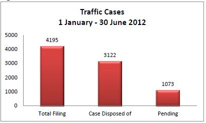 graph of traffic cases for the magistrates court