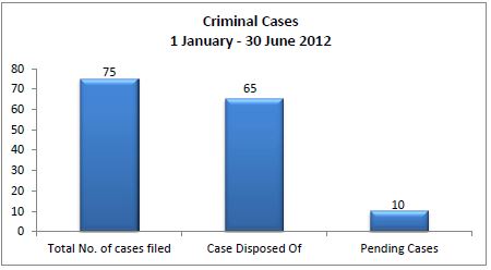 graph of criminal cases for ha apai court