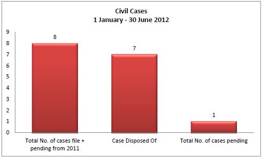 graph of civil cases for the ha apai court