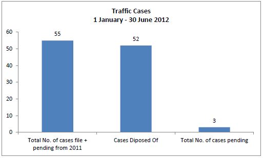 graph of traffic cases for ha apai court