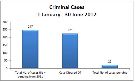 graph of criminal cases for the vavau court