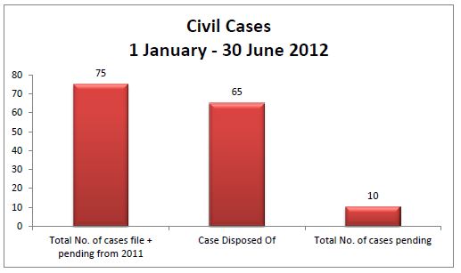 graph of civil cases for vavau court