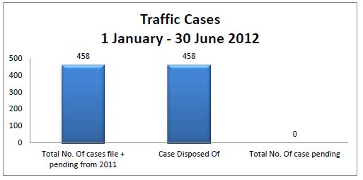 graph of traffic cases for vavau court