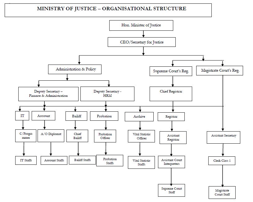 ministry of justice organisational structure