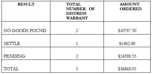 table of the results of execution of pending distress warrant from 2011