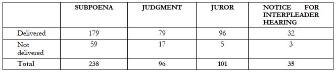table of number of summons received