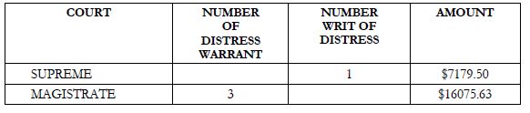 table of total number of distress warrant and writ of distress received in vavau
