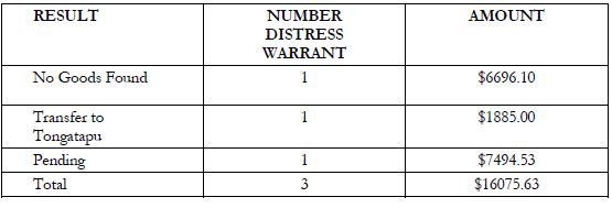table of result of execution of distress warrant in vavau