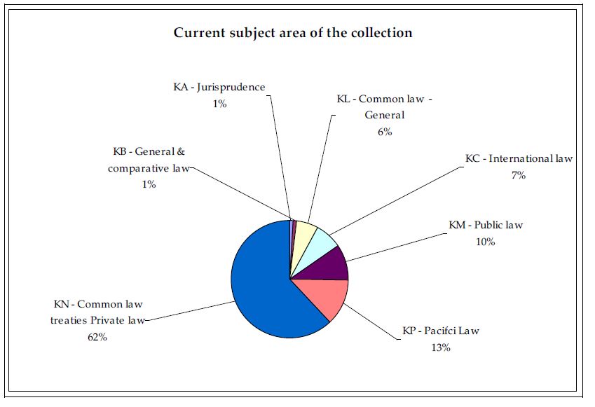 library collection graph