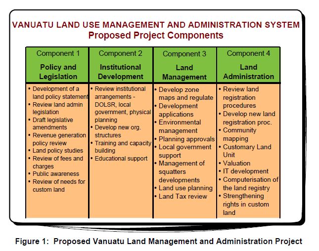 figure 1 proposed vanuatu land management and administration project