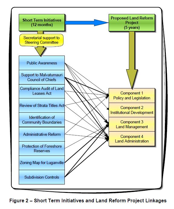 figure 2 short term initiatives and land reform project linkages