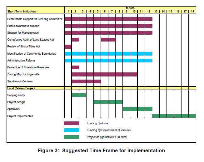 figure 3 suggested time frame for implementation