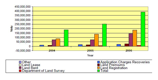 Department of Lands Revenue 2004 to 2006