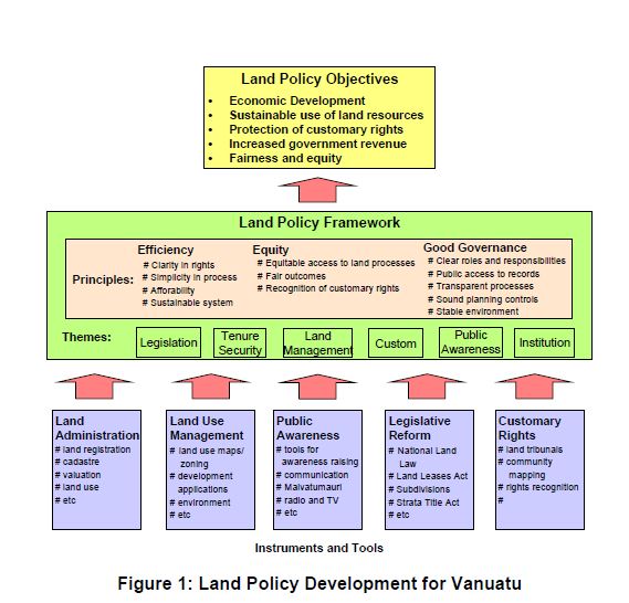 figure 1 land policy development for vanuatu