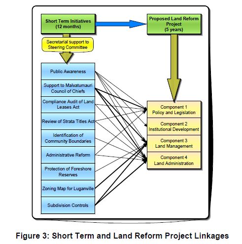 figure 3 short term and land reform project linkages