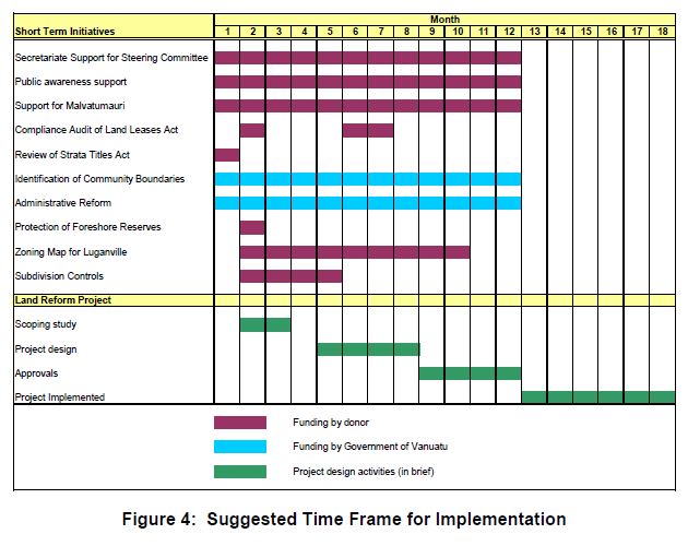 figure 4 suggested time frame for implementation